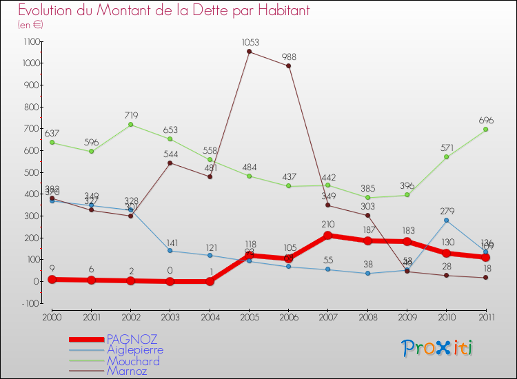 Evolution de la dette par habitant pour la commune de PAGNOZ et les communes proches Comparaison de la dette par habitant pour PAGNOZ et les communes voisines
