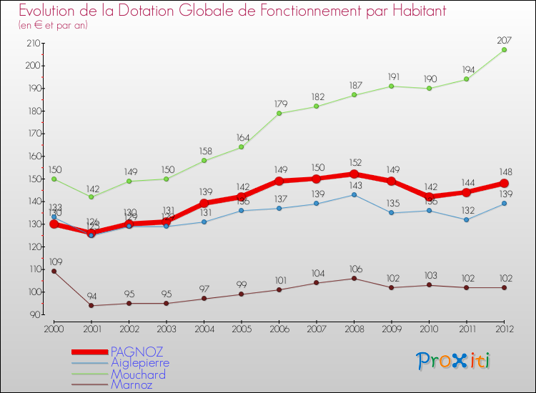 Evolution et montant de la dotation globale de fonctionnement par Habitant pour PAGNOZ et les communes proches Comparaison des dotations globales de fonctionnement par habitant pour PAGNOZ et les communes voisines