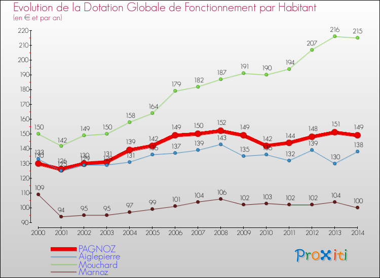 Evolution et montant de la dotation globale de fonctionnement par Habitant pour PAGNOZ et les communes proches de 2000 à 2014. Comparaison des dotations globales de fonctionnement par habitant pour PAGNOZ et les communes voisines de 2000 à 2014.