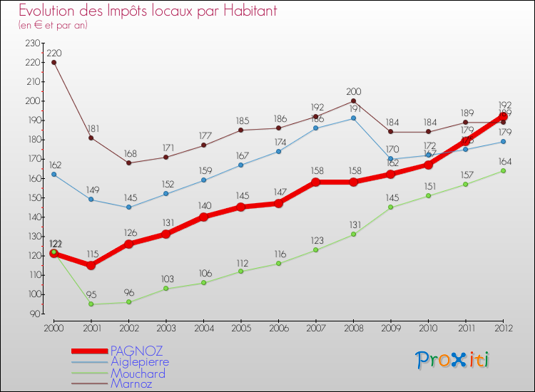 Evolution et montant des impôts locaux par Habitant pour PAGNOZ et les communes proches Comparaison des impôts locaux par habitant pour PAGNOZ et les communes voisines