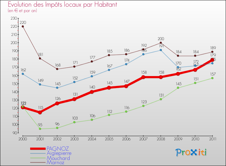 Evolution et montant des impôts locaux par Habitant pour PAGNOZ et les communes proches Comparaison des impôts locaux par habitant pour PAGNOZ et les communes voisines