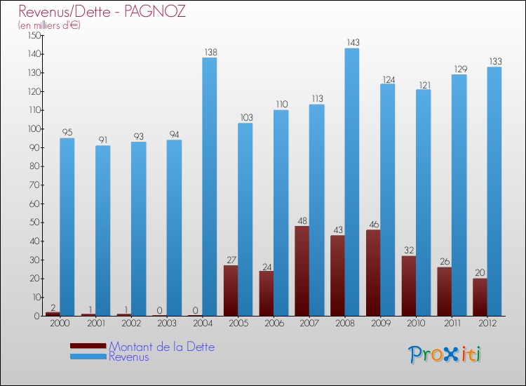 Evolution comparée de la dette et des revenus pour la commune de PAGNOZ de 2000 à 2012 Comparaison de la dette et des revenus pour PAGNOZ de 2000 à 2012