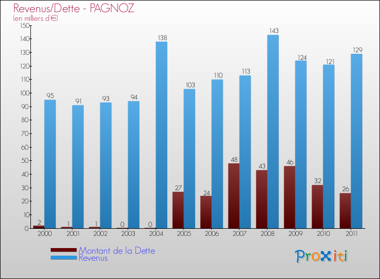 Evolution comparée de la dette et des revenus pour la commune de PAGNOZ de 2000 à 2011 Comparaison de la dette et des revenus pour PAGNOZ de 2000 à 2011