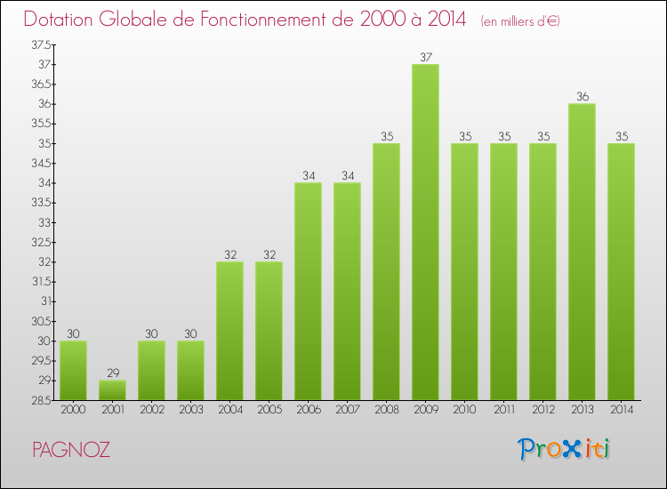 Evolution du montant de la Dotation Globale de Fonctionnement pour la commune de PAGNOZ de 2000 à 2014 Evolution du montant de la Dotation Globale de Fonctionnement pour PAGNOZ de 2000 à 2014