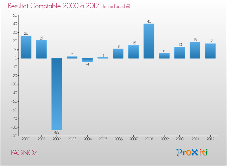 Evolution du résultat comptable pour la commune de PAGNOZ de 2000 à 2012 Evolution du résultat comptable pour PAGNOZ de 2000 à 2012