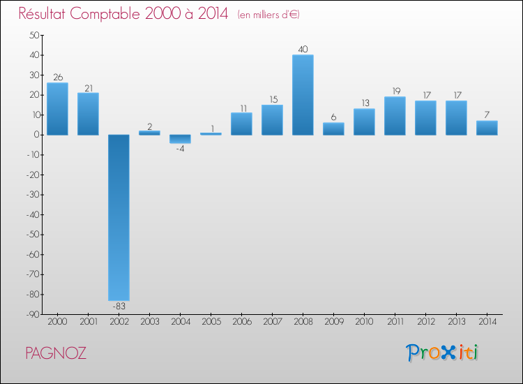 Evolution du résultat comptable pour la commune de PAGNOZ de 2000 à 2014 Evolution du résultat comptable pour PAGNOZ de 2000 à 2014