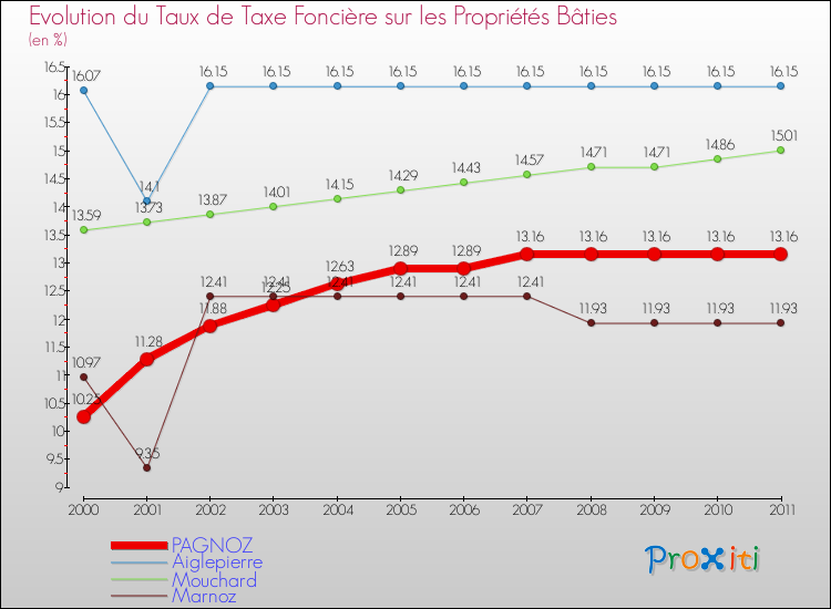 Evolution du taux de la taxe foncière sur le bati pour PAGNOZ et les communes proches Comparaison des taux de taxe foncière sur le bati pour PAGNOZ et les communes voisines