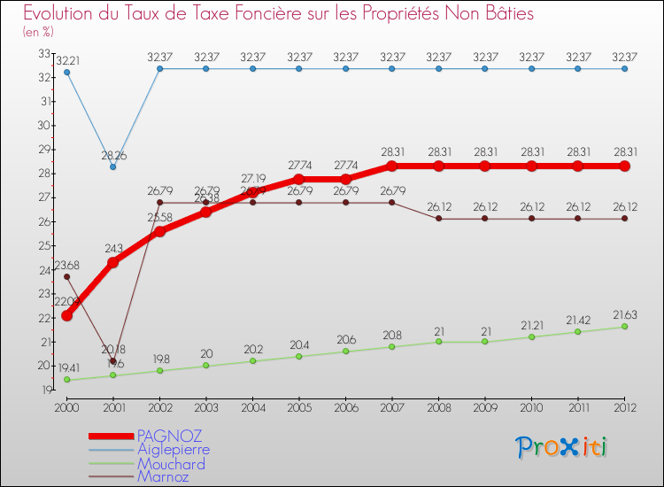 Evolution du taux de la taxe foncière sur les immeubles et terrains non batis pour PAGNOZ et les communes proches de 2000 à 2012 Comparaison des taux de la taxe foncière sur les immeubles et terrains non batis pour PAGNOZ et les communes voisines de 2000 à 2012