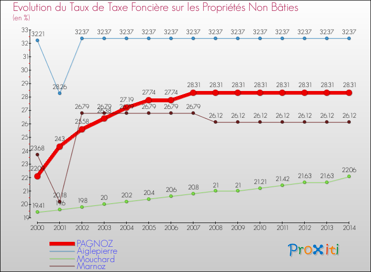 Evolution du taux de la taxe foncière sur les immeubles et terrains non batis pour PAGNOZ et les communes proches de 2000 à 2014 Comparaison des taux de la taxe foncière sur les immeubles et terrains non batis pour PAGNOZ et les communes voisines de 2000 à 2014