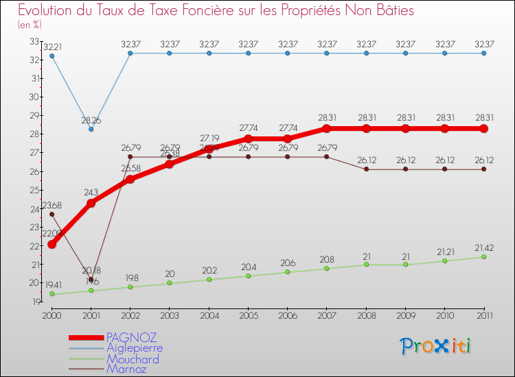Evolution du taux de la taxe foncière sur les immeubles et terrains non batis pour PAGNOZ et les communes proches Comparaison des taux de la taxe foncière sur les immeubles et terrains non batis pour PAGNOZ et les communes voisines
