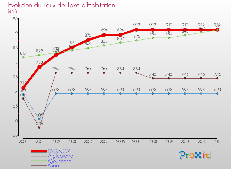 Evolution du taux de la taxe d'habitation pour PAGNOZ et les communes proches Comparaison des taux de la taxe d'habitation pour PAGNOZ et les communes voisines