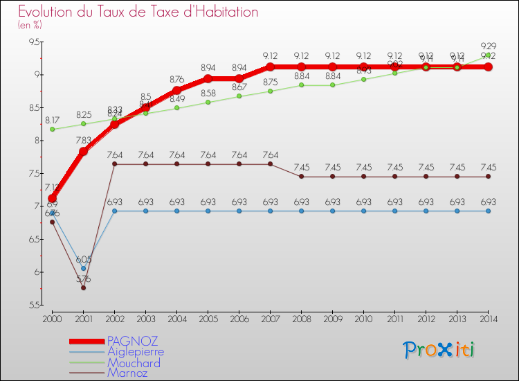 Evolution du taux de la taxe d'habitation pour PAGNOZ et les communes proches de 2000 à 2014 Comparaison des taux de la taxe d'habitation pour PAGNOZ et les communes voisines de 2000 à 2014