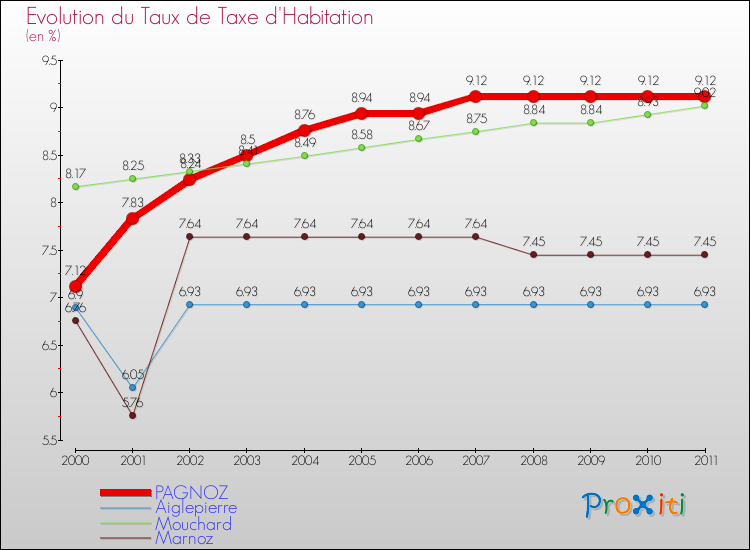 Evolution du taux de la taxe d'habitation pour PAGNOZ et les communes proches Comparaison des taux de la taxe d'habitation pour PAGNOZ et les communes voisines