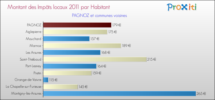 Montant des impôts locaux par Habitant pour PAGNOZ et les communes proches Comparaison des impôts locaux par habitant pour PAGNOZ et les communes voisines