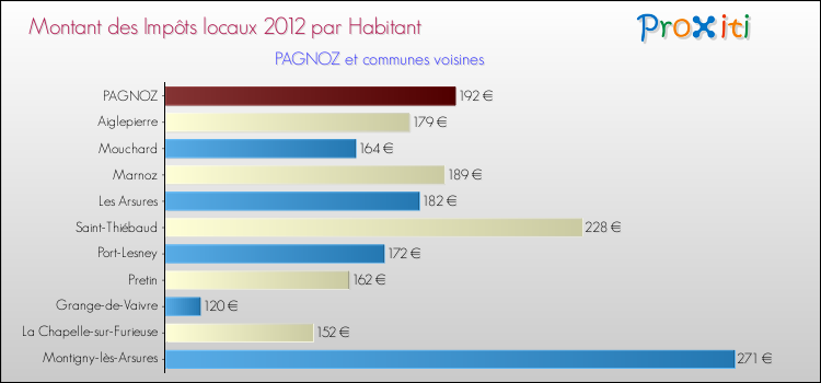 Montant des impôts locaux par Habitant pour PAGNOZ et les communes proches Comparaison des impôts locaux par habitant pour PAGNOZ et les communes voisines