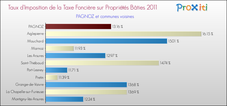Taux d'imposition de la taxe foncière sur le bati 2011 pour PAGNOZ et les communes proches Comparaison des taux d'imposition de la taxe foncière sur le bati 2011 pour PAGNOZ et les communes voisines