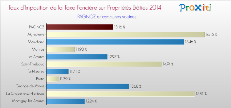 Taux d'imposition de la taxe foncière sur le bati 2014 pour PAGNOZ et les communes proches Comparaison des taux d'imposition de la taxe foncière sur le bati 2014 pour PAGNOZ et les communes voisines
