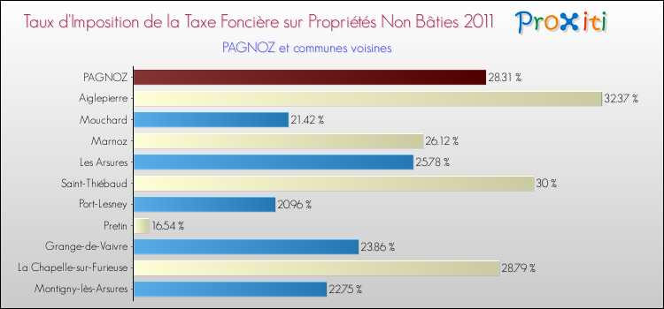 Taux d'imposition de la taxe foncière sur les immeubles et terrains non batis 2011 pour PAGNOZ et les communes proches Comparaison des taux d'imposition de la taxe foncière sur les immeubles et terrains non batis 2011 pour PAGNOZ et les communes voisines