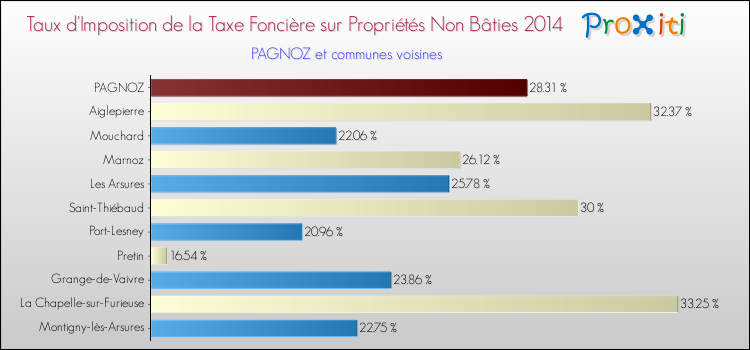 Taux d'imposition de la taxe foncière sur les immeubles et terrains non batis 2014 pour PAGNOZ et les communes proches Comparaison des taux d'imposition de la taxe foncière sur les immeubles et terrains non batis 2014 pour PAGNOZ et les communes voisines