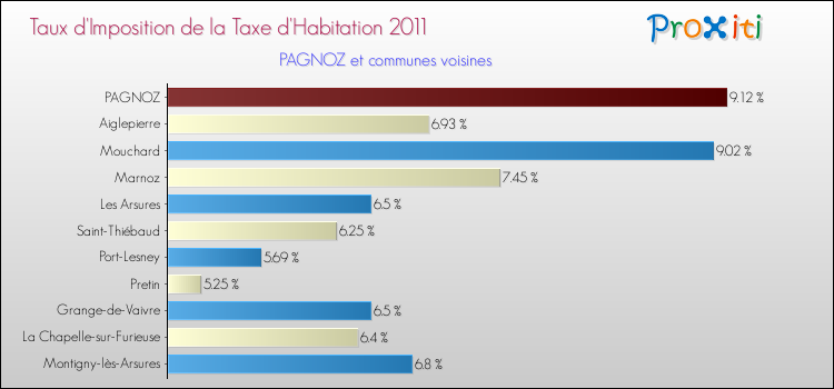 Taux d'imposition de la taxe d'habitation 2011 pour PAGNOZ et les communes proches Comparaison des taux d'imposition de la taxe d'habitation 2011 pour PAGNOZ et les communes voisines
