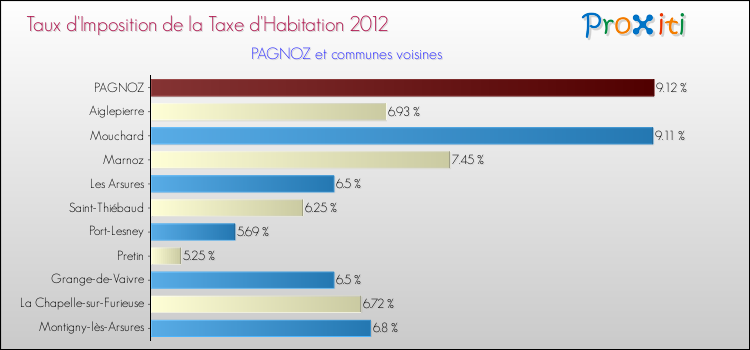 Taux d'imposition de la taxe d'habitation 2012 pour PAGNOZ et les communes proches Comparaison des taux d'imposition de la taxe d'habitation 2012 pour PAGNOZ et les communes voisines
