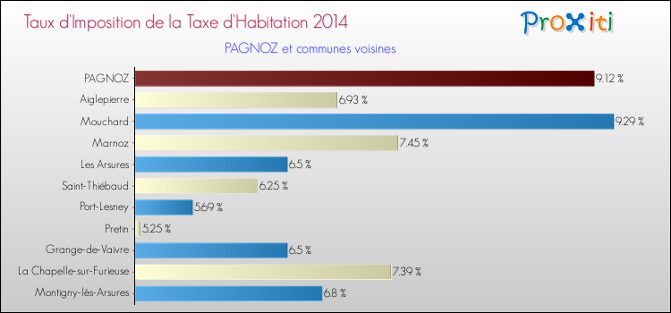 Taux d'imposition de la taxe d'habitation 2014 pour PAGNOZ et les communes proches Comparaison des taux d'imposition de la taxe d'habitation 2014 pour PAGNOZ et les communes voisines