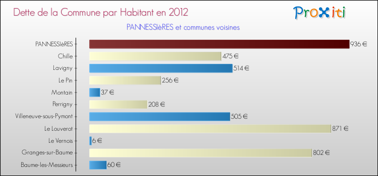 Dette par habitant de la commune en 2012 pour PANNESSIèRES et les communes proches Comparaison de la dette par habitant de la commune en 2012 pour PANNESSIèRES et les communes voisines
