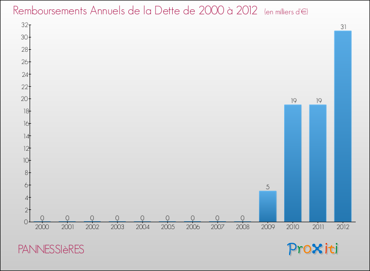 Evolution de l'annuité de la dette pour la commune de PANNESSIèRES de 2000 à 2012 Annuités de la dette pour PANNESSIèRES de 2000 à 2012