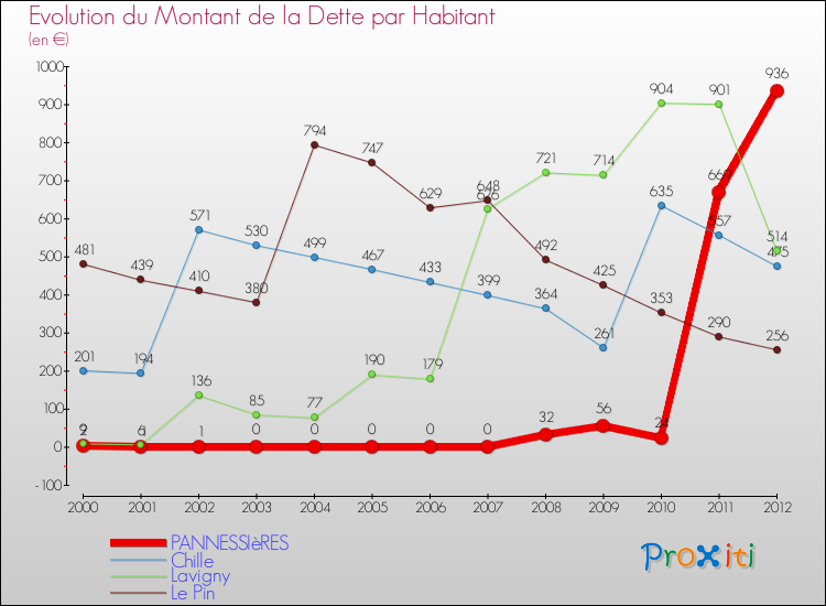 Evolution de la dette par habitant pour la commune de PANNESSIèRES et les communes proches de 2000 à 2012 Comparaison de la dette par habitant pour PANNESSIèRES et les communes voisines de 2000 à 2012