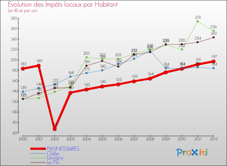 Evolution et montant des impôts locaux par Habitant pour PANNESSIèRES et les communes proches Comparaison des impôts locaux par habitant pour PANNESSIèRES et les communes voisines
