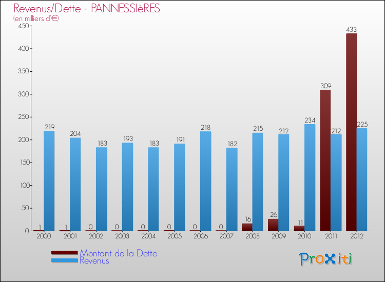 Evolution comparée de la dette et des revenus pour la commune de PANNESSIèRES de 2000 à 2012 Comparaison de la dette et des revenus pour PANNESSIèRES de 2000 à 2012