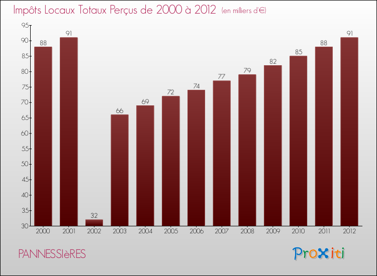 Evolution des Impôts Locaux pour la commune de PANNESSIèRES de 2000 à 2012 Evolution des Impôts Locaux pour PANNESSIèRES de 2000 à 2012