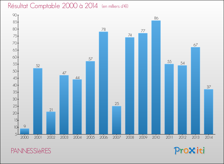 Evolution du résultat comptable pour la commune de PANNESSIèRES de 2000 à 2014 Evolution du résultat comptable pour PANNESSIèRES de 2000 à 2014