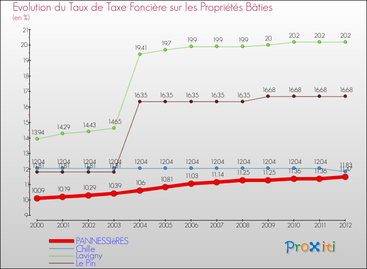 Evolution du taux de la taxe foncière sur le bati pour PANNESSIèRES et les communes proches de 2000 à 2012 Comparaison des taux de taxe foncière sur le bati pour PANNESSIèRES et les communes voisines de 2000 à 2012