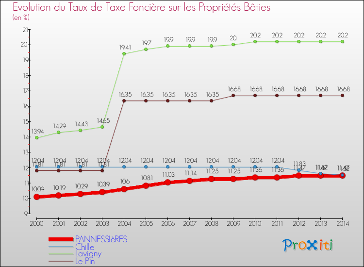 Evolution du taux de la taxe foncière sur le bati pour PANNESSIèRES et les communes proches de 2000 à 2014 Comparaison des taux de taxe foncière sur le bati pour PANNESSIèRES et les communes voisines de 2000 à 2014