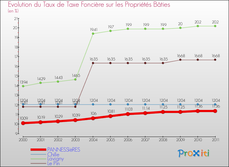 Evolution du taux de la taxe foncière sur le bati pour PANNESSIèRES et les communes proches Comparaison des taux de taxe foncière sur le bati pour PANNESSIèRES et les communes voisines
