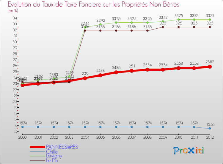 Evolution du taux de la taxe foncière sur les immeubles et terrains non batis pour PANNESSIèRES et les communes proches de 2000 à 2012 Comparaison des taux de la taxe foncière sur les immeubles et terrains non batis pour PANNESSIèRES et les communes voisines de 2000 à 2012
