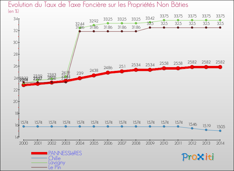 Evolution du taux de la taxe foncière sur les immeubles et terrains non batis pour PANNESSIèRES et les communes proches de 2000 à 2014 Comparaison des taux de la taxe foncière sur les immeubles et terrains non batis pour PANNESSIèRES et les communes voisines de 2000 à 2014