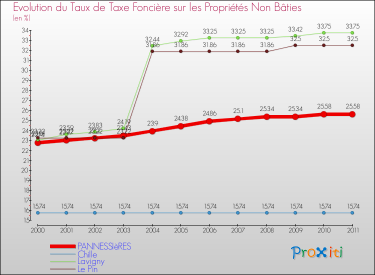 Evolution du taux de la taxe foncière sur les immeubles et terrains non batis pour PANNESSIèRES et les communes proches Comparaison des taux de la taxe foncière sur les immeubles et terrains non batis pour PANNESSIèRES et les communes voisines