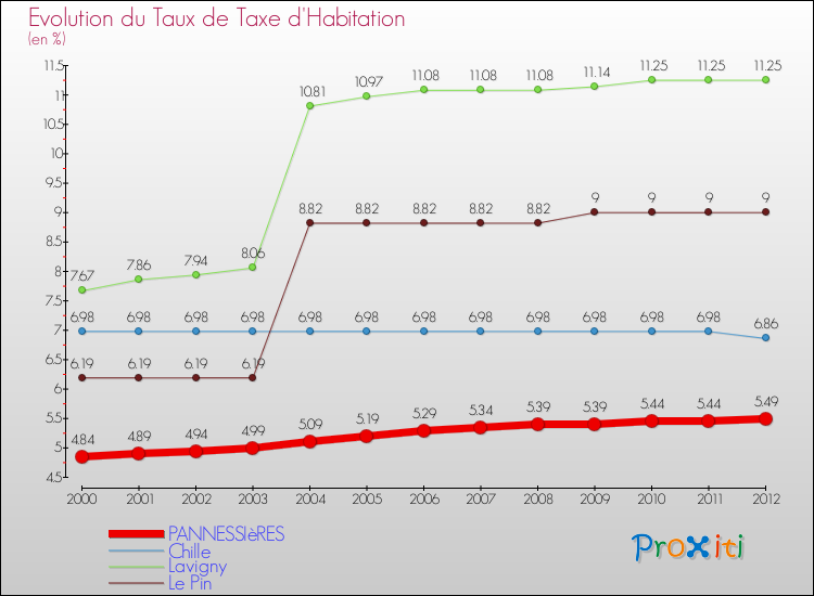 Evolution du taux de la taxe d'habitation pour PANNESSIèRES et les communes proches Comparaison des taux de la taxe d'habitation pour PANNESSIèRES et les communes voisines