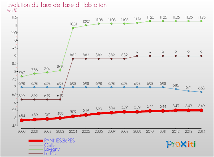 Evolution du taux de la taxe d'habitation pour PANNESSIèRES et les communes proches de 2000 à 2014 Comparaison des taux de la taxe d'habitation pour PANNESSIèRES et les communes voisines de 2000 à 2014