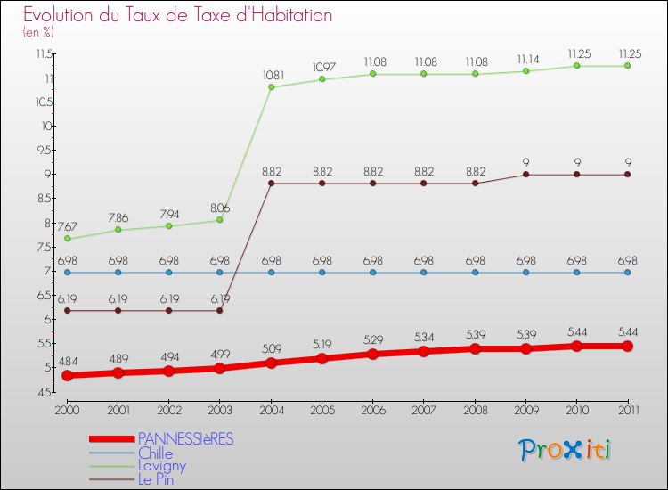 Evolution du taux de la taxe d'habitation pour PANNESSIèRES et les communes proches Comparaison des taux de la taxe d'habitation pour PANNESSIèRES et les communes voisines