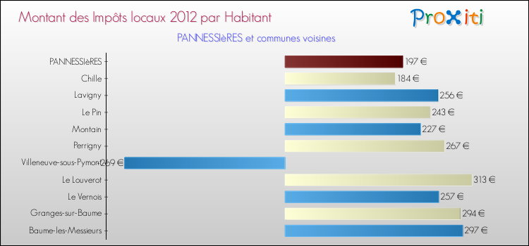 Montant des impôts locaux par Habitant pour PANNESSIèRES et les communes proches Comparaison des impôts locaux par habitant pour PANNESSIèRES et les communes voisines