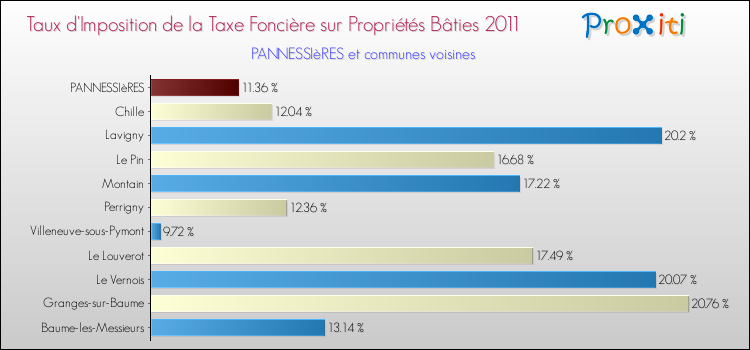 Taux d'imposition de la taxe foncière sur le bati 2011 pour PANNESSIèRES et les communes proches Comparaison des taux d'imposition de la taxe foncière sur le bati 2011 pour PANNESSIèRES et les communes voisines