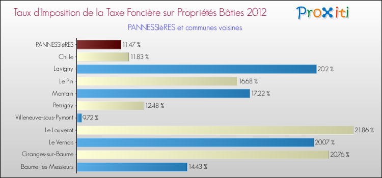 Taux d'imposition de la taxe foncière sur le bati 2012 pour PANNESSIèRES et les communes proches Comparaison des taux d'imposition de la taxe foncière sur le bati 2012 pour PANNESSIèRES et les communes voisines