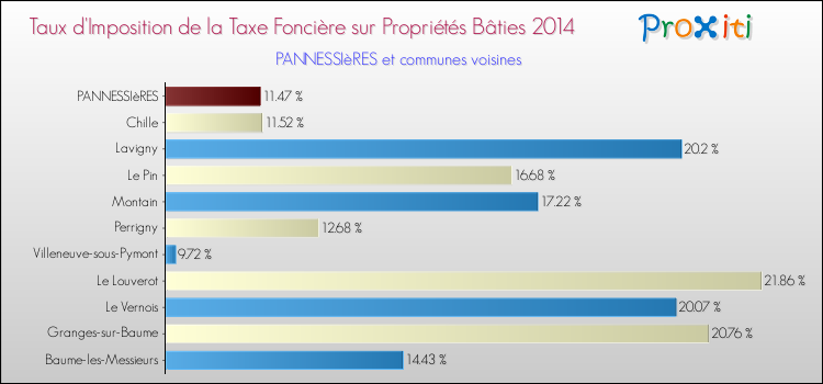 Comparaison des taux d'imposition de la taxe foncière sur le bati 2014 pour PANNESSIèRES et les communes voisines