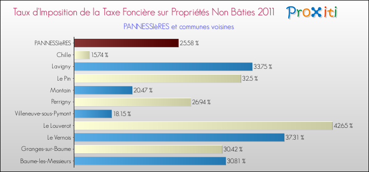 Taux d'imposition de la taxe foncière sur les immeubles et terrains non batis 2011 pour PANNESSIèRES et les communes proches Comparaison des taux d'imposition de la taxe foncière sur les immeubles et terrains non batis 2011 pour PANNESSIèRES et les communes voisines