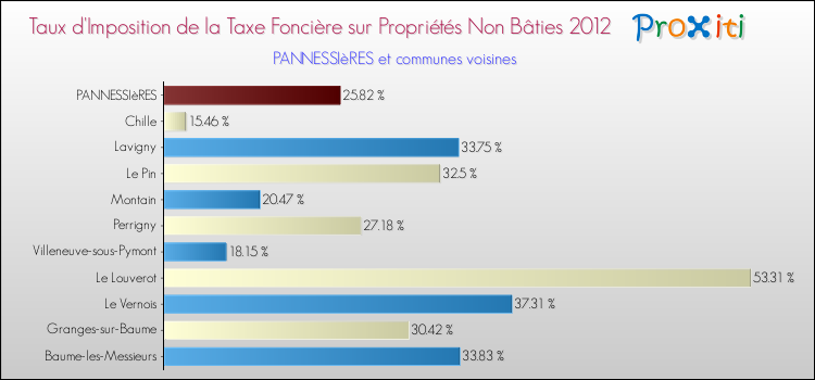 Taux d'imposition de la taxe foncière sur les immeubles et terrains non batis 2012 pour PANNESSIèRES et les communes proches Comparaison des taux d'imposition de la taxe foncière sur les immeubles et terrains non batis 2012 pour PANNESSIèRES et les communes voisines
