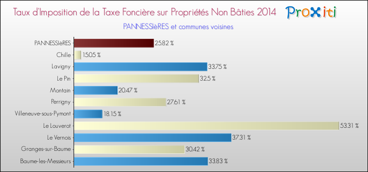 Comparaison des taux d'imposition de la taxe foncière sur les immeubles et terrains non batis 2014 pour PANNESSIèRES et les communes voisines