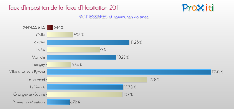 Taux d'imposition de la taxe d'habitation 2011 pour PANNESSIèRES et les communes proches Comparaison des taux d'imposition de la taxe d'habitation 2011 pour PANNESSIèRES et les communes voisines